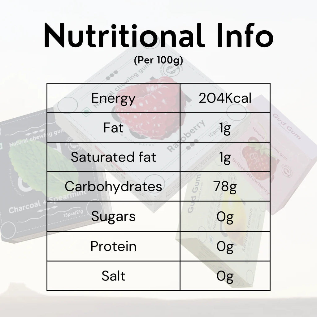Nutrition facts table for chewing gum (per 100g)